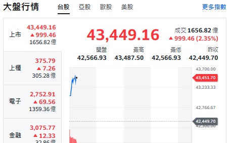 台股開盤》權值股領軍反攻！台股飆近千點 專家：先攻克季線43114點