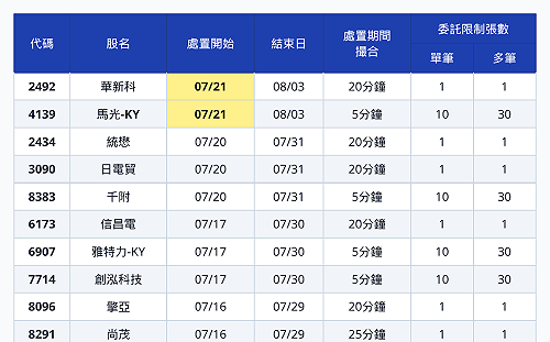 一圖看7/21台股23檔處置股 華新科入列、力山明解禁