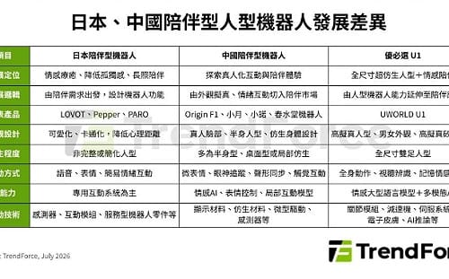 人型機器人走入家庭  2030年「陪伴經濟」產值拚11億美元