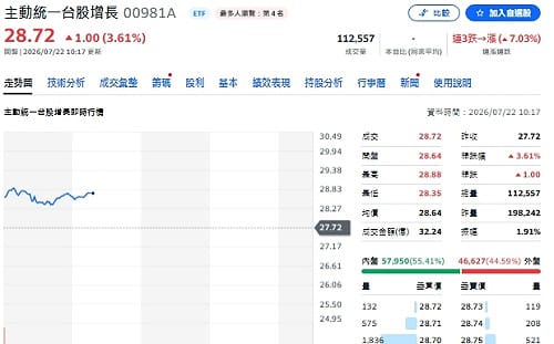 台股大復仇！00981A狂拉7%登頂  瑤姐這波布局成關鍵