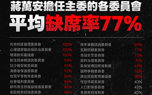 轟蔣萬安狂缺席各委員會 議員爆：缺席率達 77%！籲別做總統夢！重心放回市政