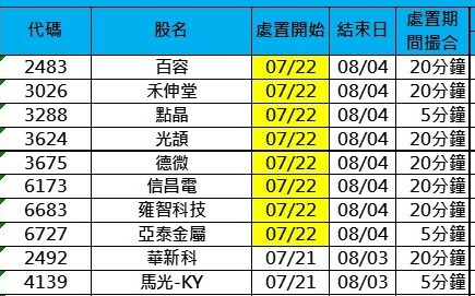 熱錢失控？28檔股票遭處置名單一次看