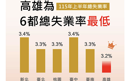 經濟及就業表現亮眼   高雄上半年失業率3.2%全國最低