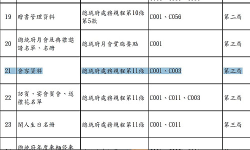 總統府查了3天  會客記錄竟是李南陽、警衛室掌管