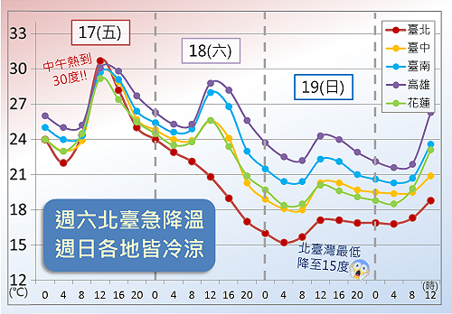 明起氣溫溜滑梯 週末北部低溫下探15度
