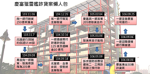 獵雷艦聯合詐貸怎回事? 懶人包一圖秒懂