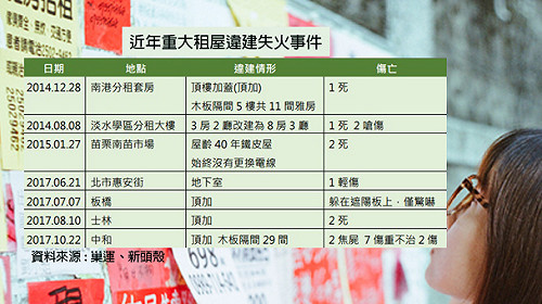 一把火燒出萬年困境   租屋黑市問題多