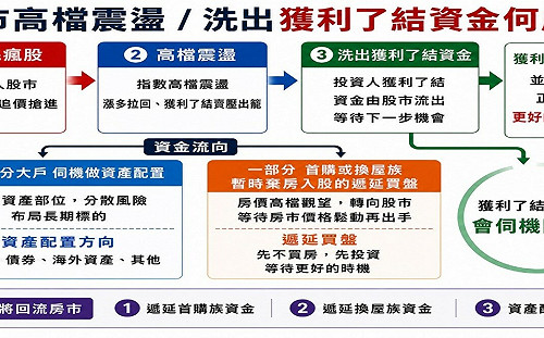 股市震盪 獲利了結資金 流向房市？李同榮：3-5個月是關鍵時點