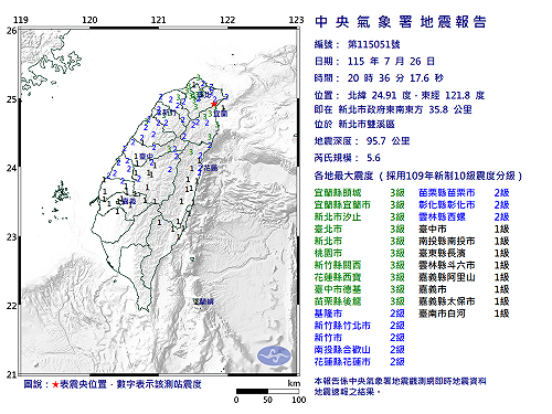 快訊》20:36新北市雙溪區發生規模5.6有感地震 8縣市有感 最大震度3級