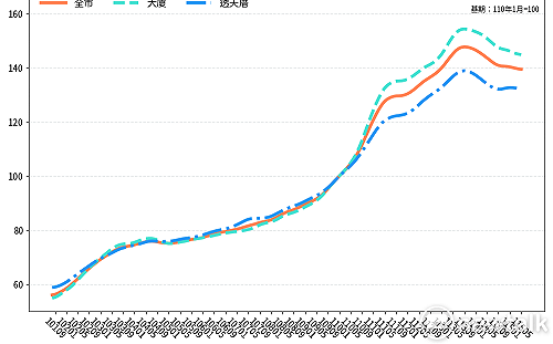 台南5月住宅價格指數再微幅走弱  房市呈現區段行情調整態勢
