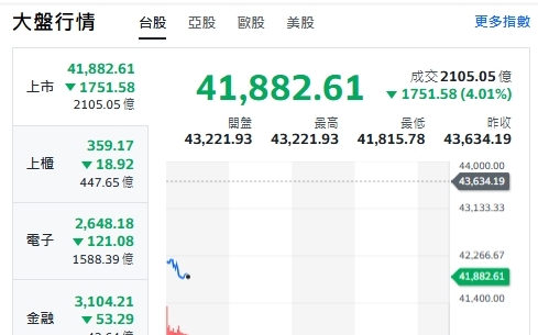 台股開盤》電子權值集體跳水 大盤跌逾1700點 專家：短支撐40000～42000點