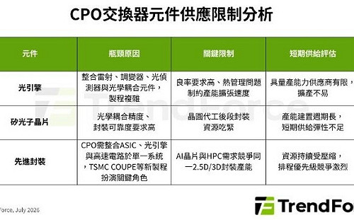 NVIDIA、Broadcom引爆 CPO 商機 供應鏈瓶頸在哪？