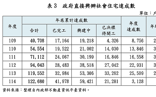 賴清德13萬戶社宅政見跳票：去年只蓋3千戶、南高兩市自建也墊底