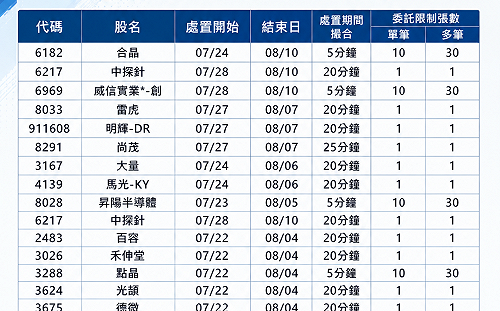 7/29處置股增至29檔！列管名單一次看 
