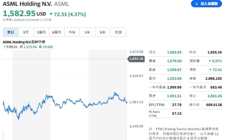 中國自研光刻機嚇崩台股？中信投顧：威脅沒那麼快 ASML逢低布局