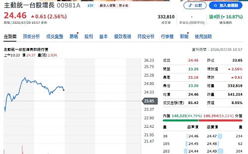 主動ETF買誰、又賣誰？台積電重獲青睞、南亞、聯電成調節重心
