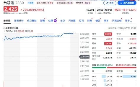 截圖紀錄一下！台積漲停帶隊衝鋒  哲哲點名「這幾檔」跌深反彈