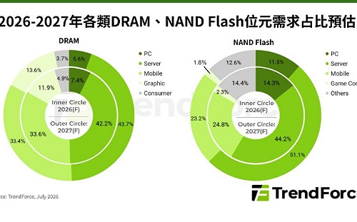 2027記憶體行情分化 DRAM續缺貨、NAND轉寬鬆