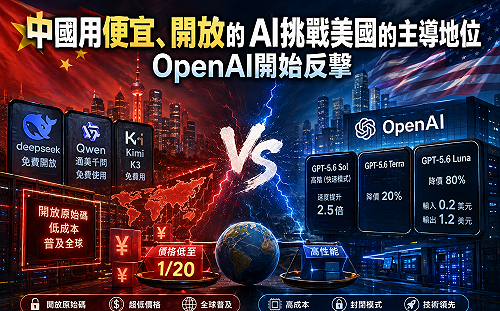 專論》中國AI靠「免費、開放、低價」橫掃全球　OpenAI大降價80%全面反擊