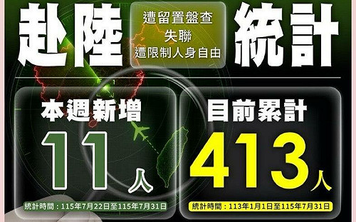 再攀新高！國人赴中失聯、遭限制自由破413人 陸委會急示警