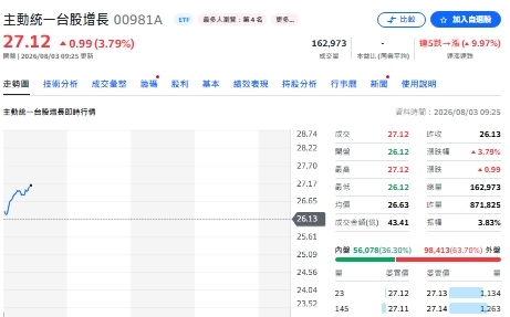 史詩級反彈翻身！瑤姐擺脫「搖不起來」 00981A重返主動績效冠軍