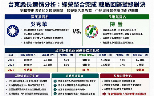 朱蒲青觀點》劉櫂豪退選重組台東戰局！陳瑩整合綠營後　能撼動藍營鐵票倉嗎？