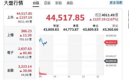 台股開盤》千點長紅重返所有均線！分析師：新支撐數字曝 有望「黃金交叉」
