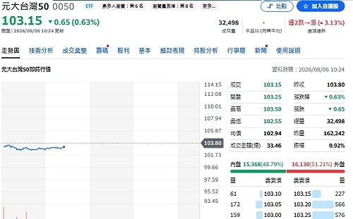 009816、0050換股倒數！法人提前揭名單  誰入列、誰出局？