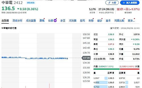 中華電Q2獲利報喜！營收創16年同期新高  EPS寫近10年最佳