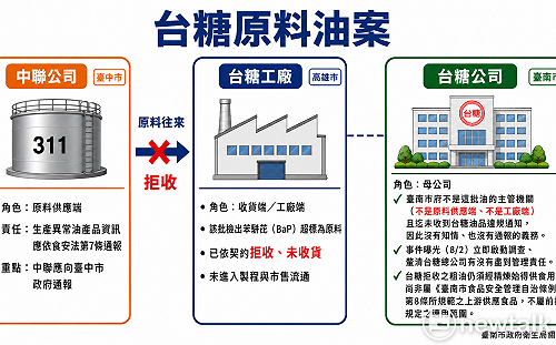 食安事件成政治角力工具  南市府：完善制度為要，莫混淆視聽、拒絕政治攻防