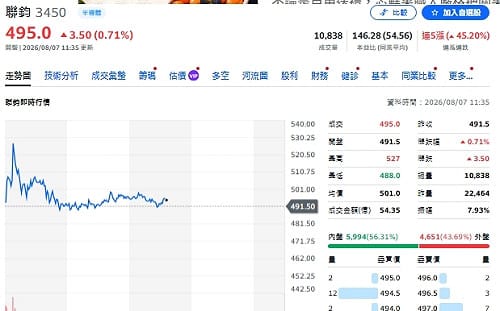 聯鈞籌碼變天！4檔主動ETF搶買、2檔首度進場、外資也跟著買