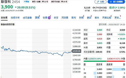 記憶體漲價壓縮AP需求 聯發科AI ASIC成長動能來了