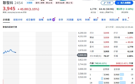 台積電、聯發科先等等！分析師：這3檔AI權值股安全價 拉回撿便宜