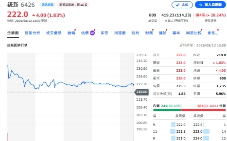 台股站上45425點！22檔處置股、8檔極嚴格「單筆1張」限制