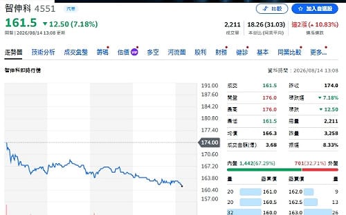 個股評等》智伸科半導體占比破2成！UQD拉貨重啟、法人喊買目標225元