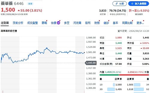 個股評等》藥華藥取得美ET藥證 法人喊買目標價1775元