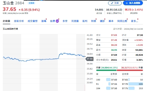 玉山金股利增加仍不夠香 法人為何推薦中信金、第一金？