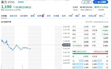 外資賣、投信接！瑤姊看上誰？AI液冷吸引力 00981A大買高力