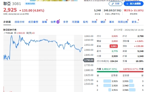 個股評等》矽光子需求爆發 聯亞獲利飆 法人喊買目標價4000元