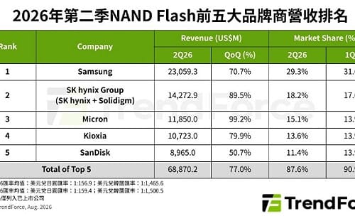 SanDisk營收墊底股價卻狂飆？美光奪成長王 三星穩坐龍頭