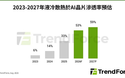 AI算力飆帶旺液冷！NVIDIA、AMD、Google加速 2027滲透率近6成