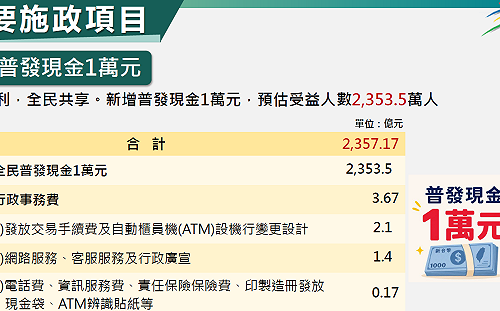 農曆年前普發現金1萬元紅包恐不太可能！財政部這麼說…
