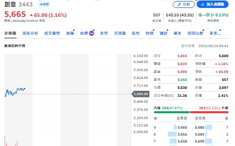 ETF加減碼追蹤》創意、聯亞、健策獲青睞！致茂遭大砍逾6億元