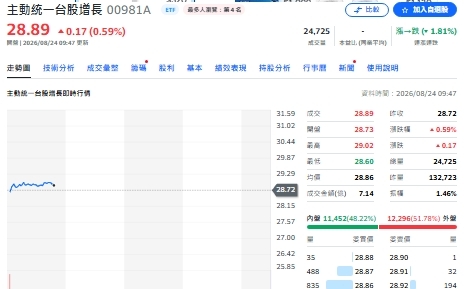 ETF換股曝光！00981A減碼致茂293張 00403A狂砍強茂699張