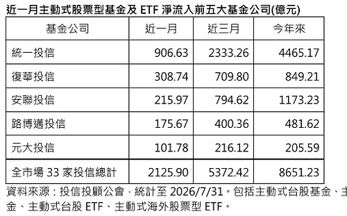 越震盪越敢買！主動式基金今年吸金逾8651億 統一投信居冠