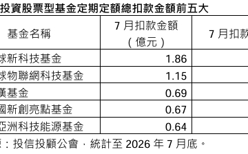 全球股市震盪！定期定額逆勢加碼  統一3檔基金擠進前五大