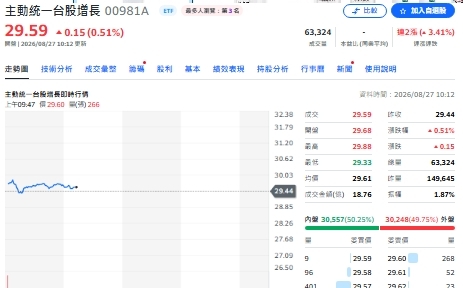 輝達財測大勝預期  瑤姐00981A為何提前卡位這2檔？