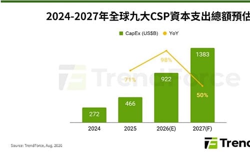 記憶體吃掉AI資本支出！2027年占比達68%