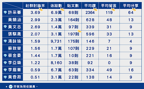高雄政二代「空戰力」大檢驗     許采蓁拿下社群互動五冠王