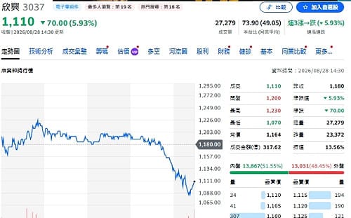 欣興創天價後爆搜索 哪些ETF重押欣興？
